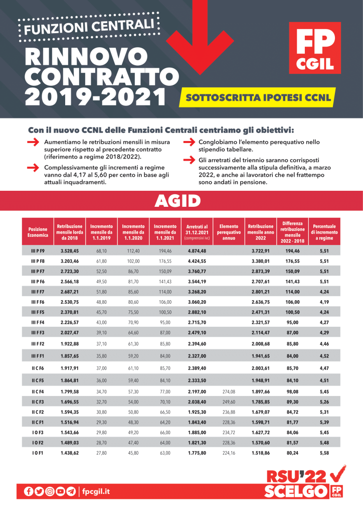 Agid Fp Cgil Funzione Pubblica