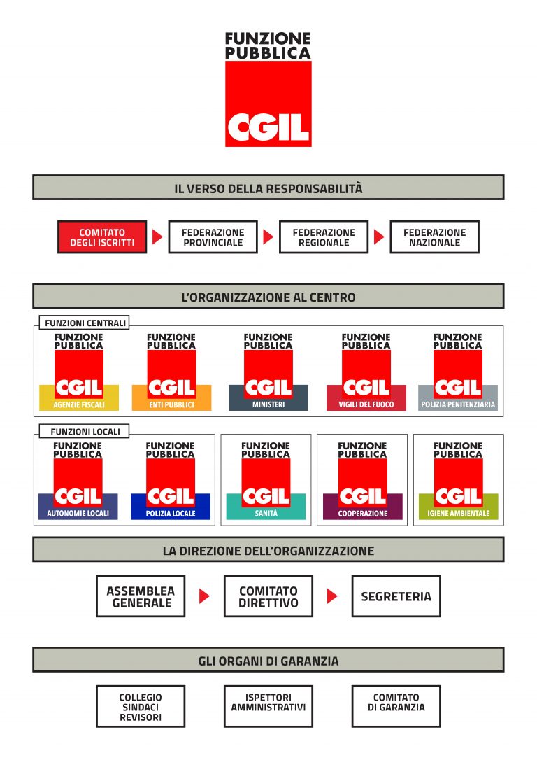 Struttura FP Cgil Funzione Pubblica